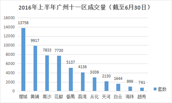 增城楼市成交量全广州第一