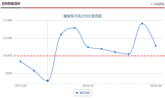 增城楼市每月成交均价变动图~